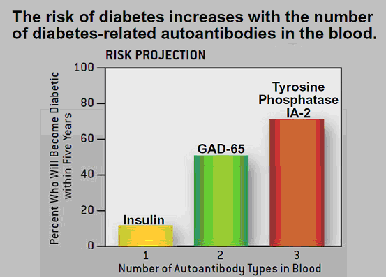Diabetes